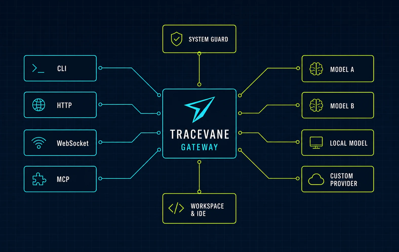 Tracevane Gateway architecture connecting CLI, HTTP, WebSocket, MCP, system guard, workspace, and model providers